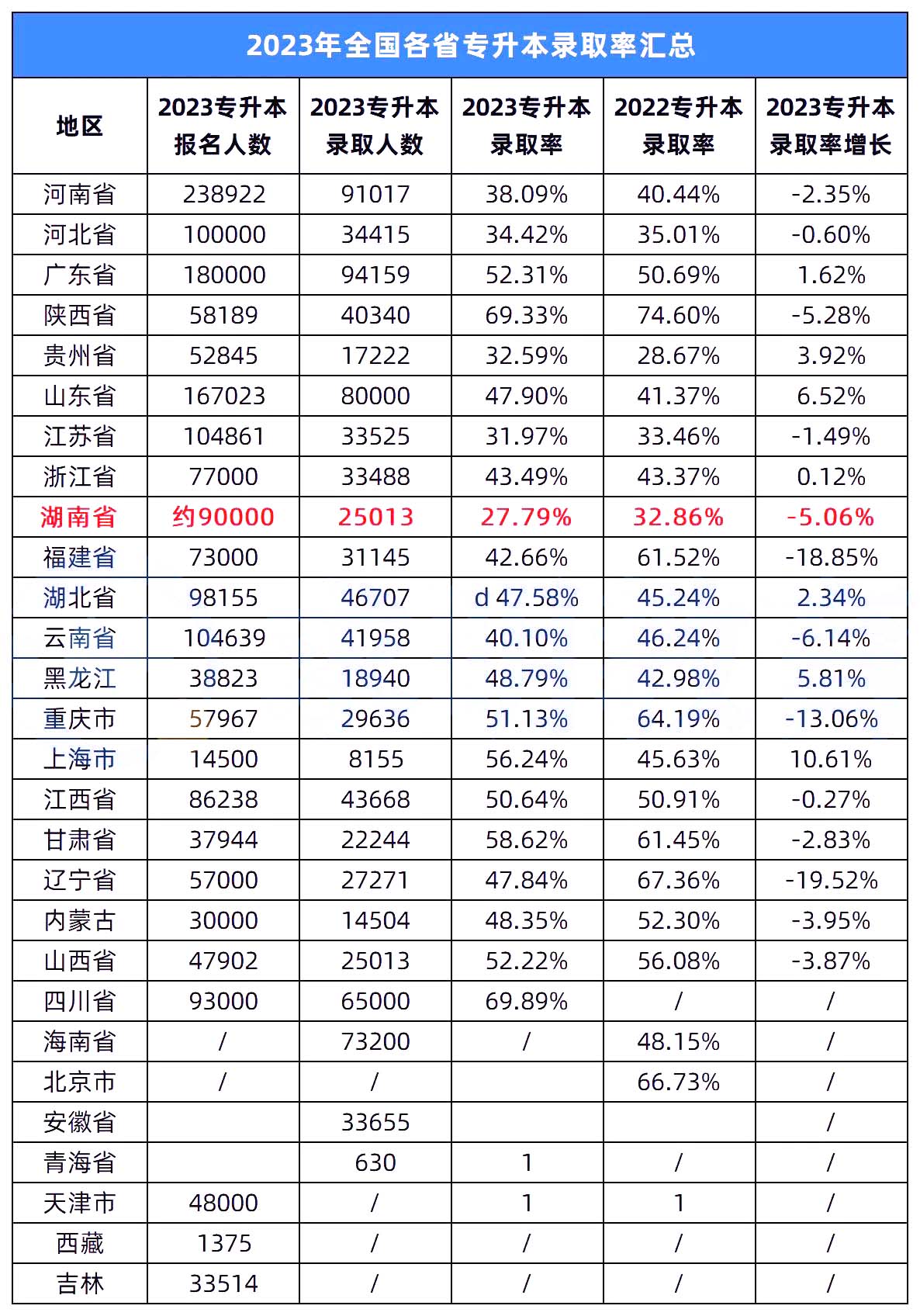 全國專升本錄取率排名，湖南的排名墊底