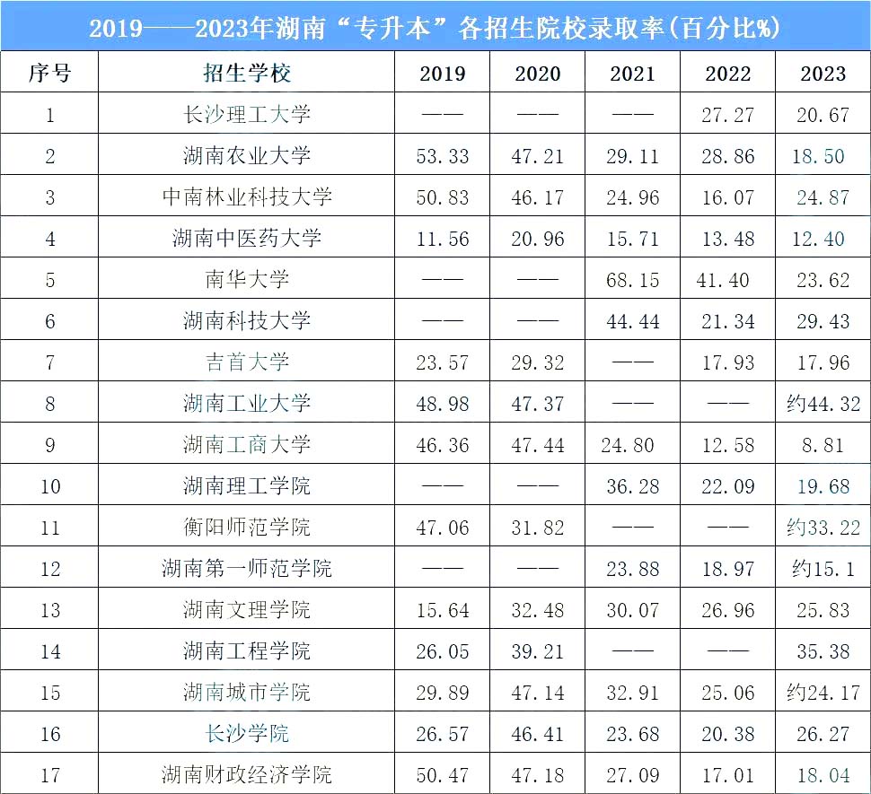 近5年湖南專(zhuān)升本院校錄取率大揭秘