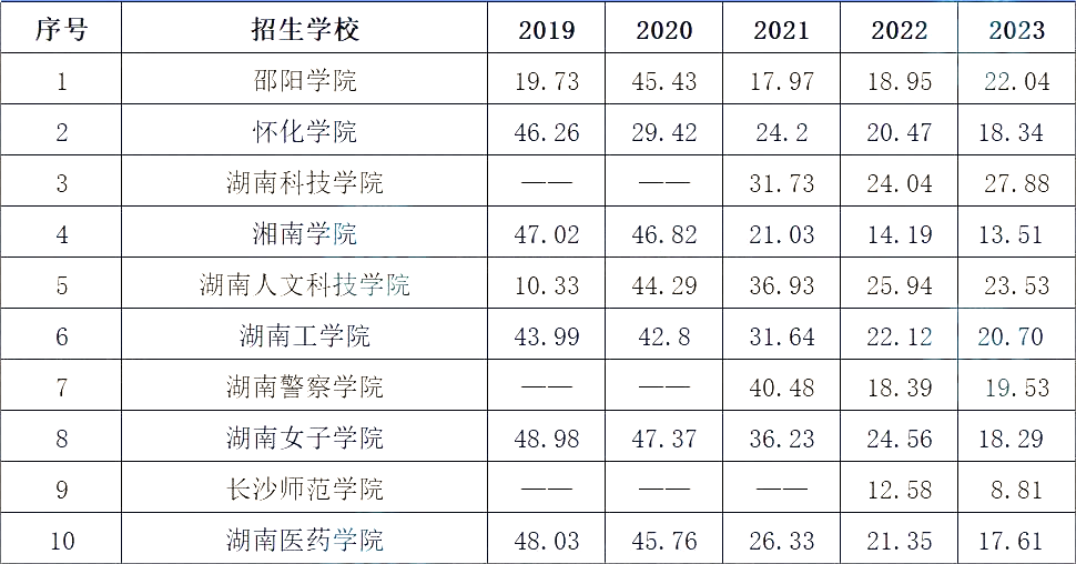 近5年湖南專(zhuān)升本院校錄取率大揭秘