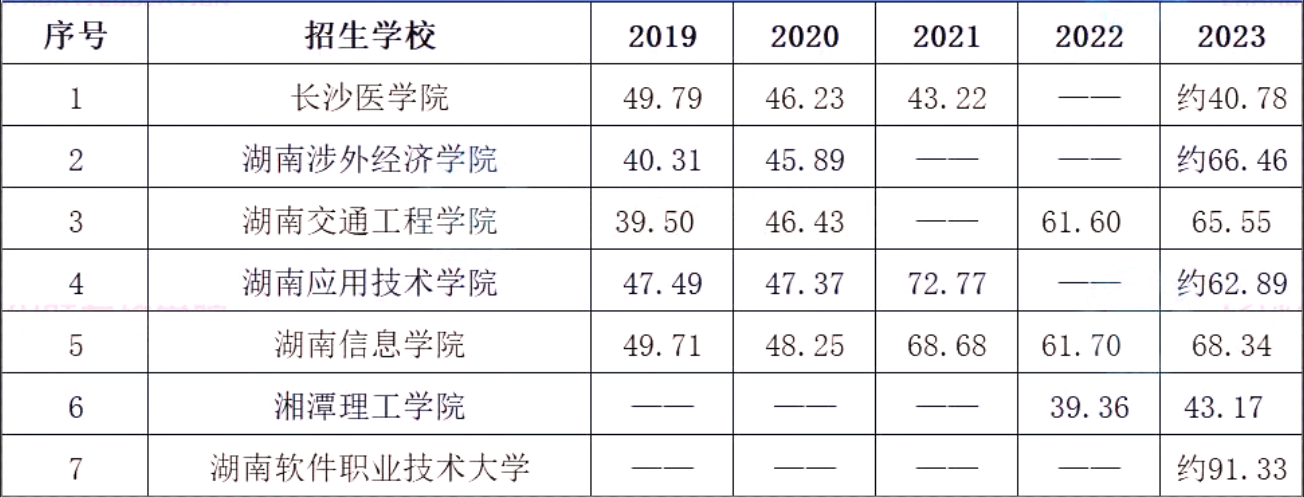 近5年湖南專(zhuān)升本院校錄取率大揭秘