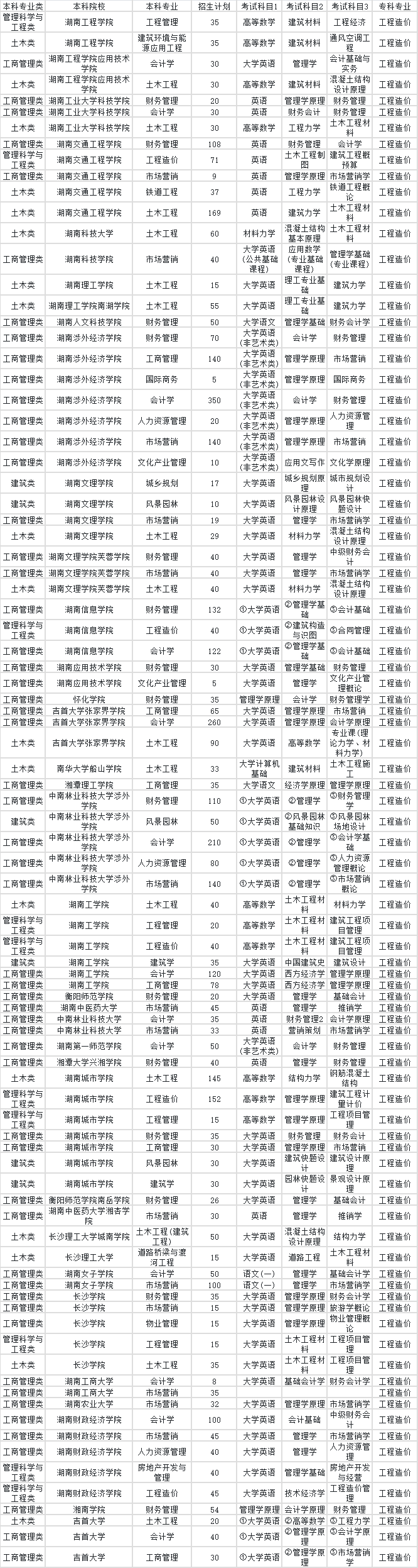 2023年湖南專(zhuān)升本工程造價(jià)專(zhuān)業(yè)對(duì)應(yīng)本科院校專(zhuān)業(yè)對(duì)照表