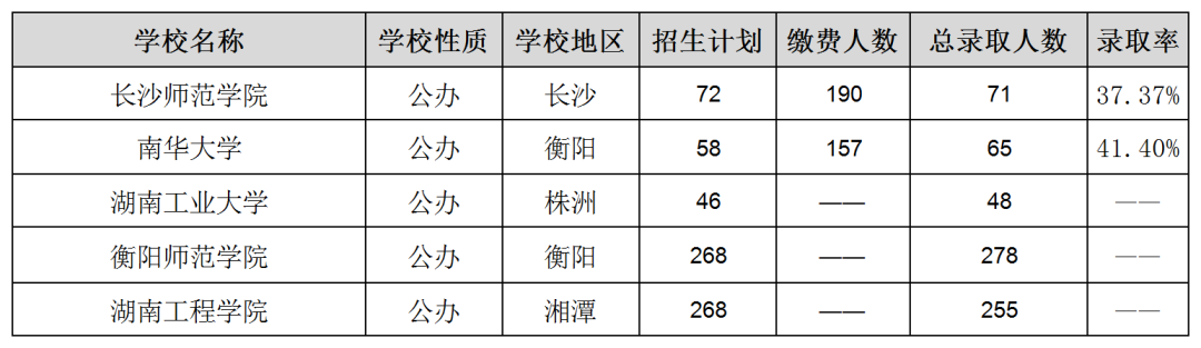 湖南專升本