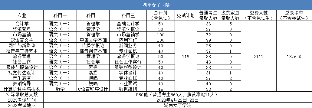 湖南女子學(xué)院專升本