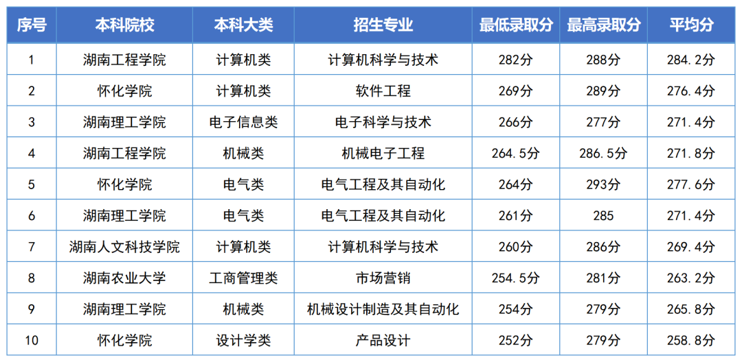 湖南專升本錄取分?jǐn)?shù)線