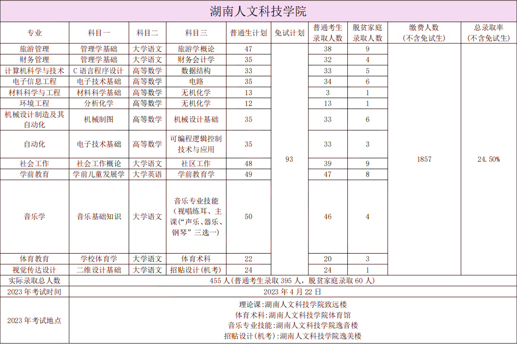 湖南人文科技學(xué)院專升本