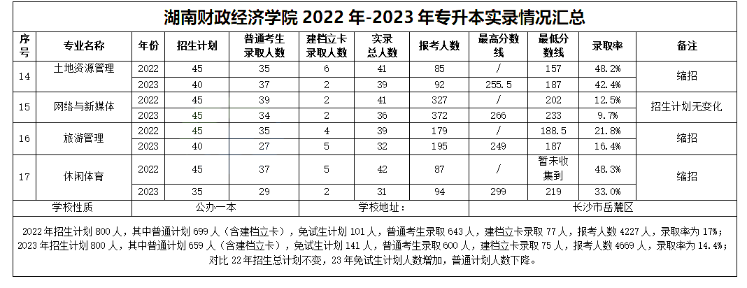 湖南財(cái)政經(jīng)濟(jì)學(xué)院專升本