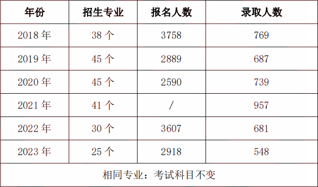 吉首大學專升本