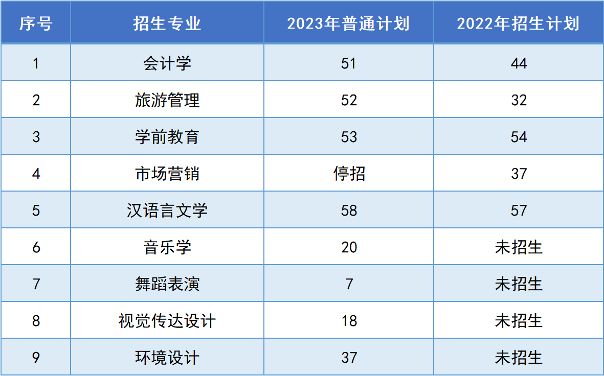 湖南第一師范學院專升本