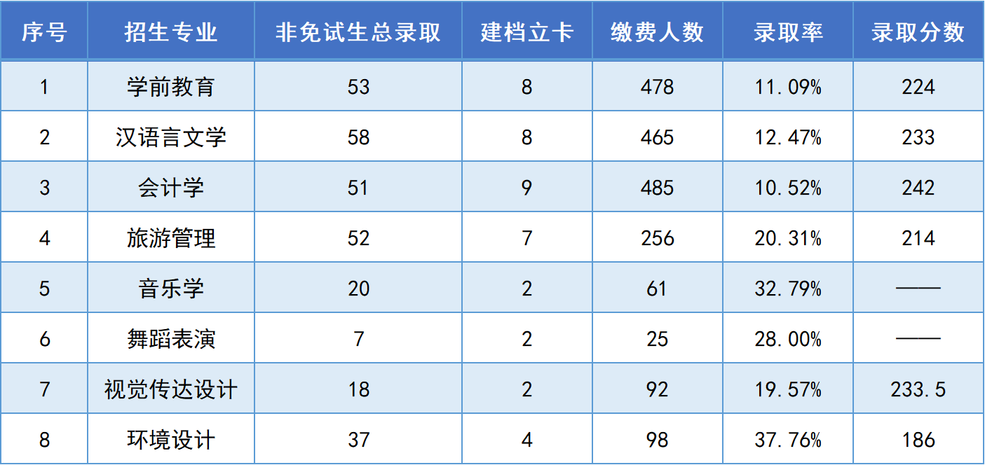 2024年湖南第一師范學院專升本院校介紹