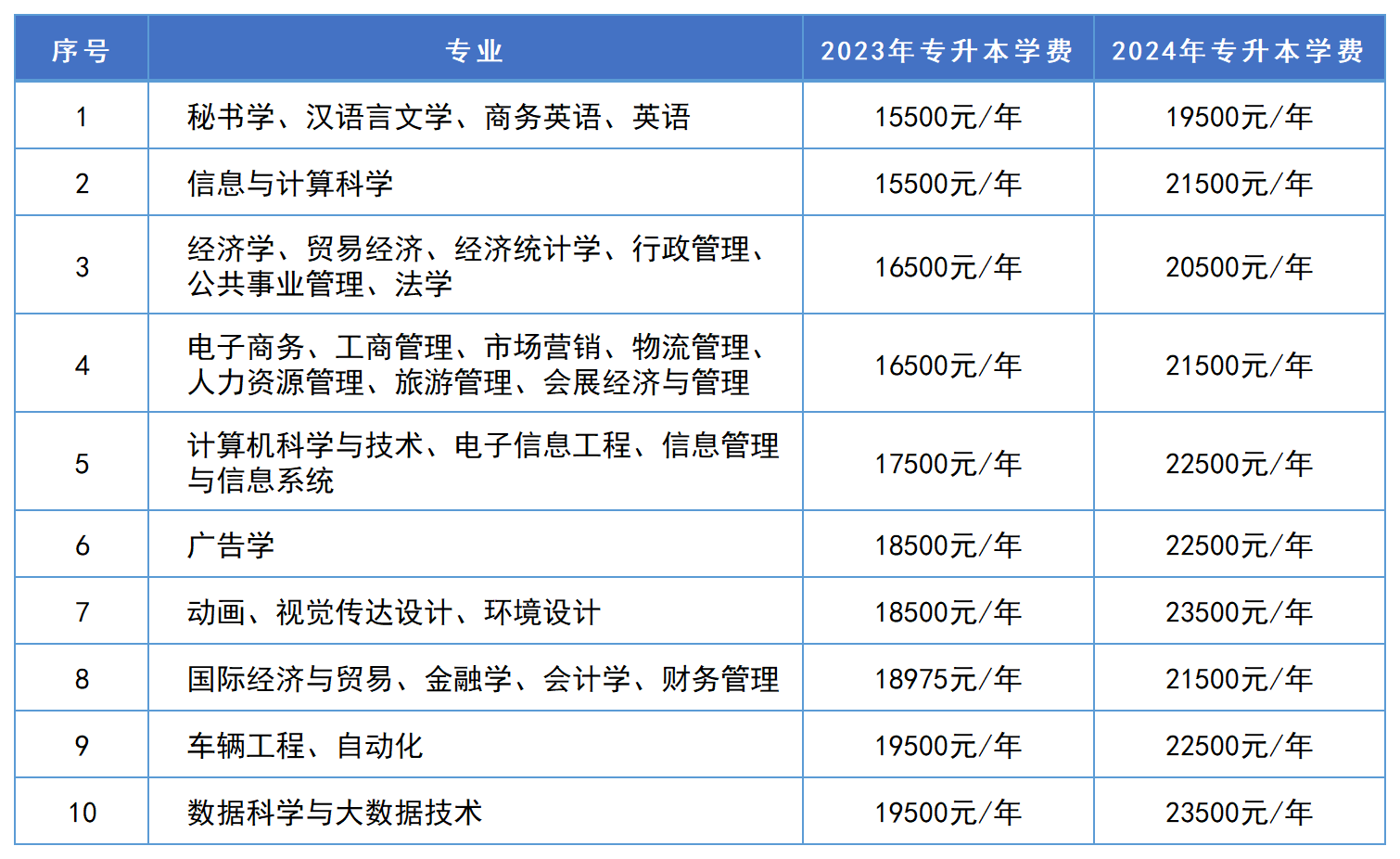 湖南專升本學(xué)費(fèi)