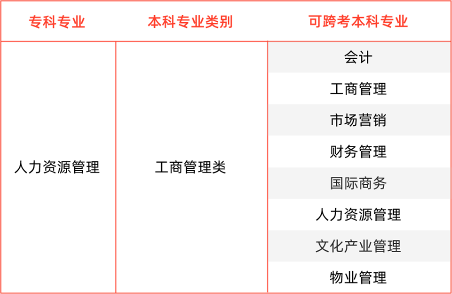 湖南專升本招生專業(yè)