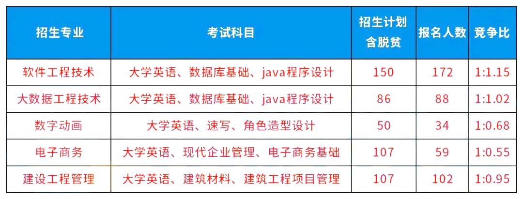 湖南統(tǒng)招專升本考試