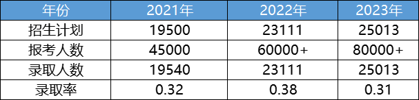 湖南專升本招生計劃