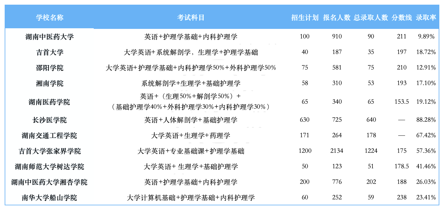 湖南專升本招生計(jì)劃