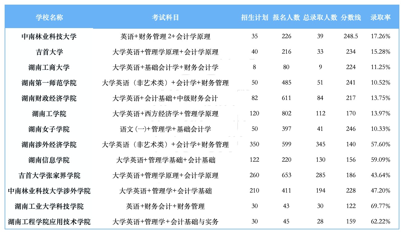 湖南專升本招生計(jì)劃