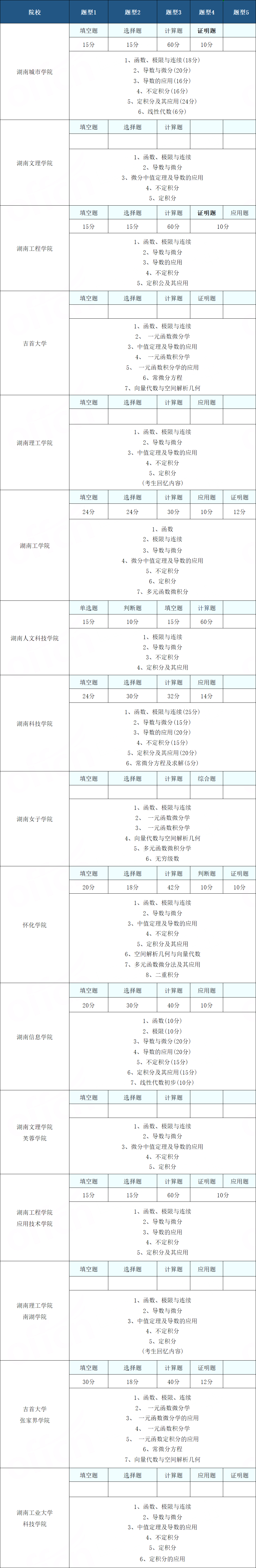 2024年湖南統(tǒng)考專升本高等數(shù)學(xué)怎么復(fù)習(xí)？