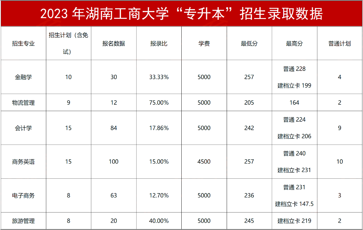 2024年湖南工商大學(xué)專升本報(bào)考指南