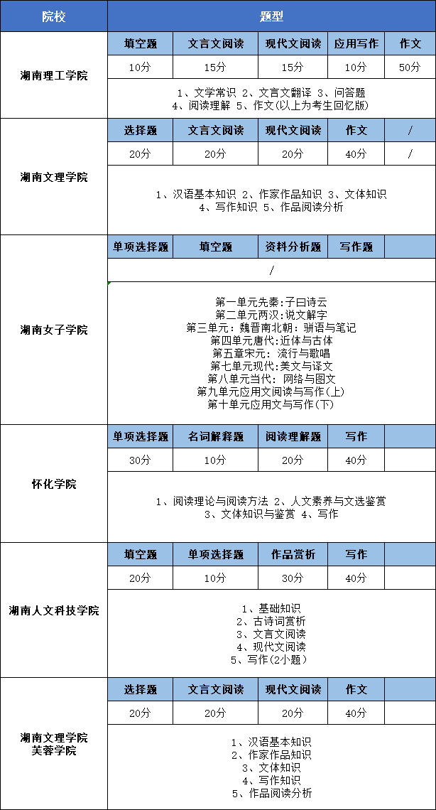 湖南專升本語(yǔ)文真題題型匯總及預(yù)測(cè)