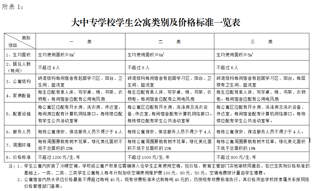 專升本資訊：省發(fā)文規(guī)定大專學(xué)生入住公寓，每人每年不超過(guò)1200元