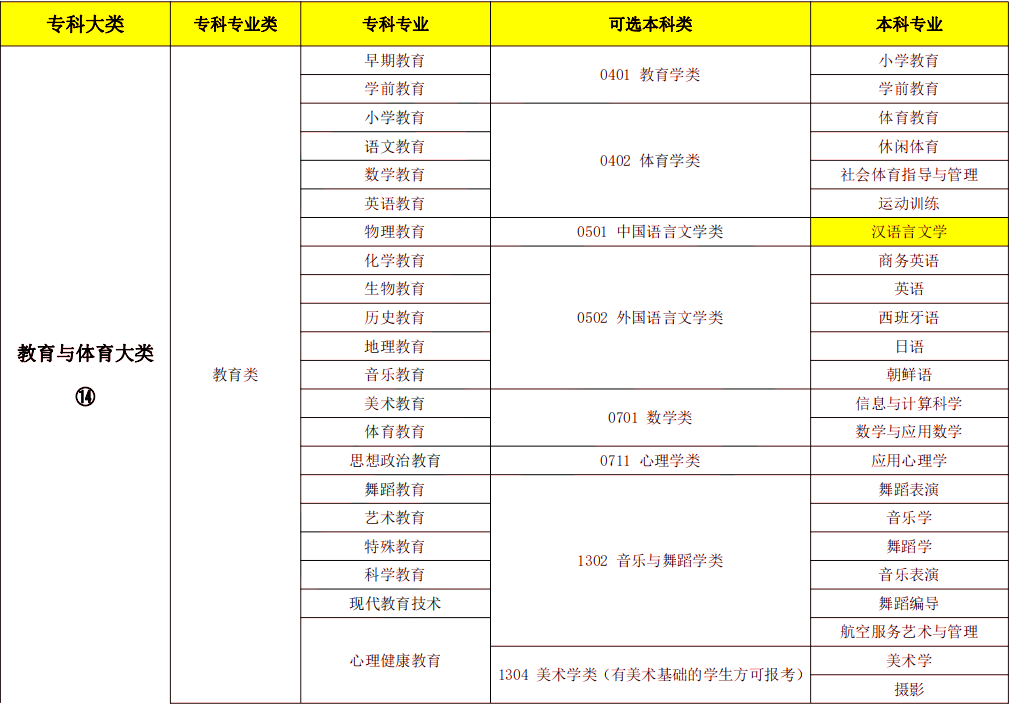 2024年湖南專(zhuān)升本漢語(yǔ)言文學(xué)專(zhuān)業(yè)報(bào)考指南