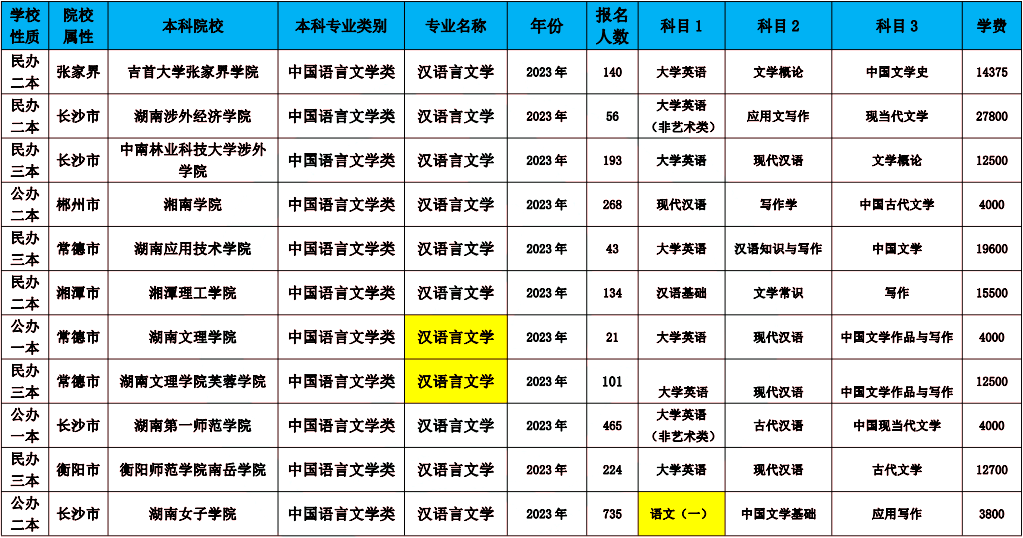 2024年湖南專(zhuān)升本漢語(yǔ)言文學(xué)專(zhuān)業(yè)報(bào)考指南