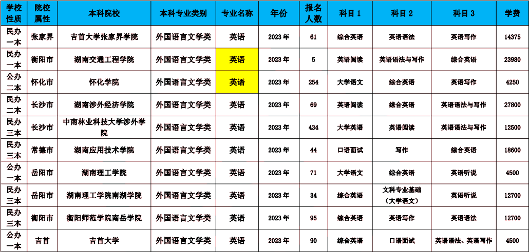 2024年湖南專升本英語專業(yè)報(bào)考指南