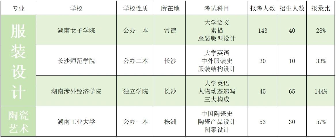 2023年湖南專升本藝術(shù)類招生院校錄取數(shù)據(jù)