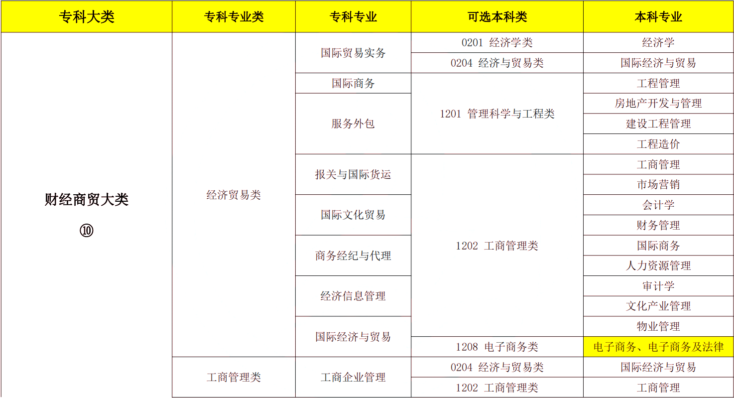 2024年湖南專升本電子商務(wù)專業(yè)報(bào)考指南