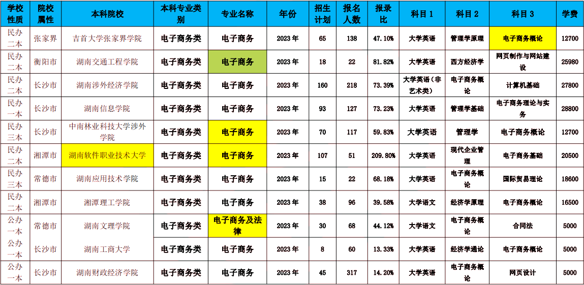 2024年湖南專升本電子商務(wù)專業(yè)報(bào)考指南