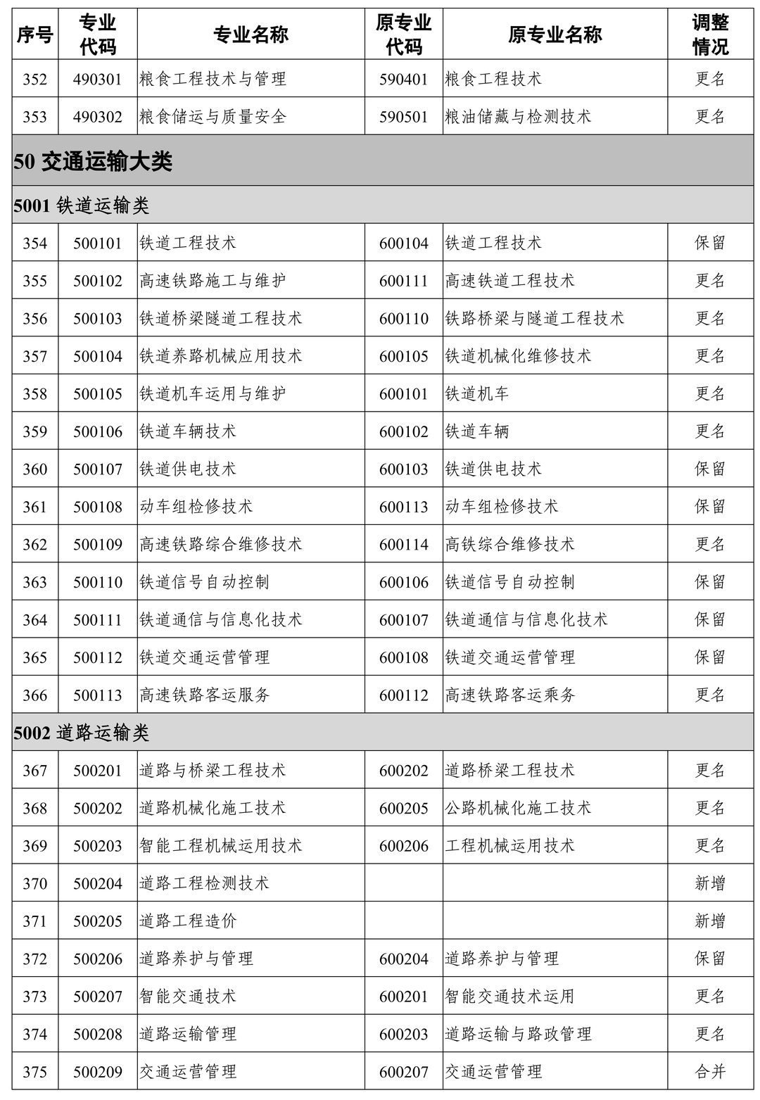 24屆湖南專升本報(bào)考專業(yè)可能有變化！