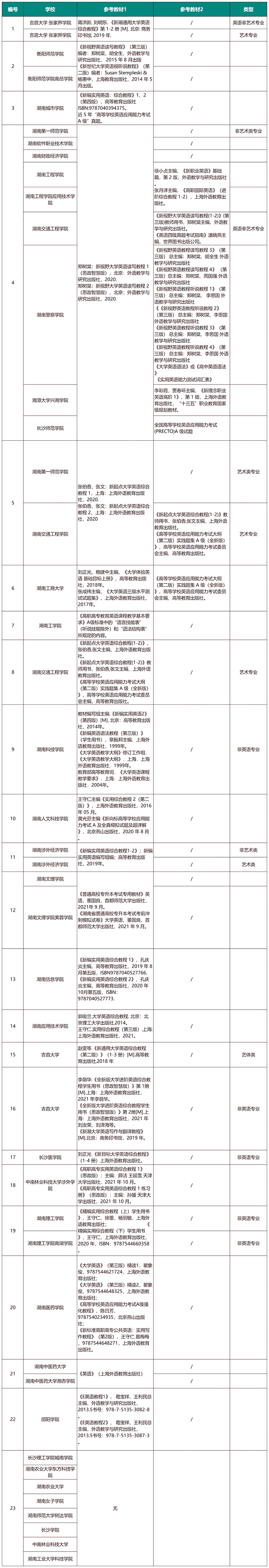 2024年湖南專升本考試科目《大學英語》解讀