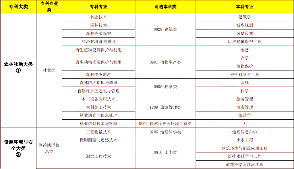 2024年湖南專升本風景園林專業(yè)報考指南