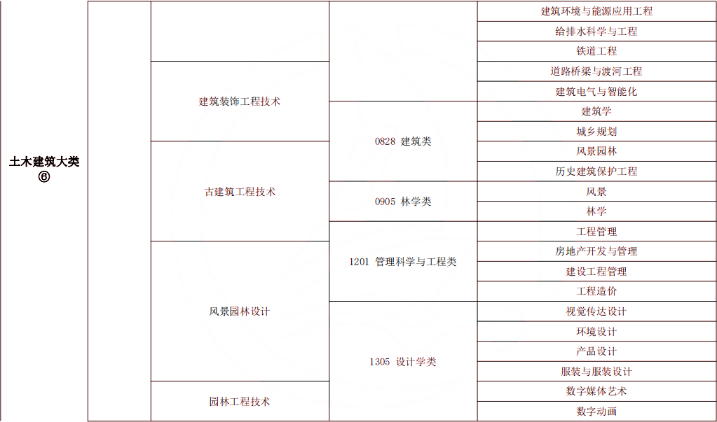 2024年湖南專升本風景園林專業(yè)報考指南