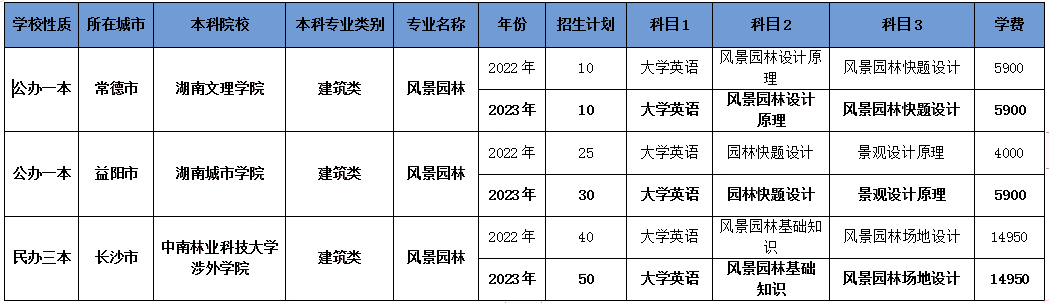 2024年湖南專升本風景園林專業(yè)報考指南