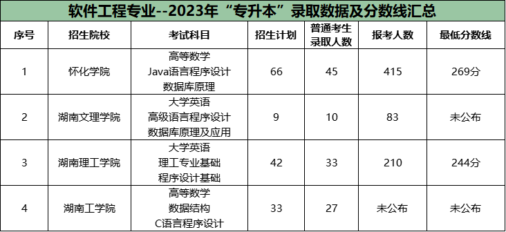 湖南專升本公辦院校很卷的十大專業(yè)