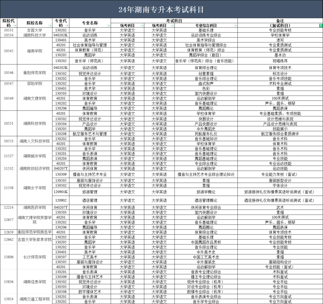 2024年湖南專升本部分院校停招！53個專業(yè)需要加試！