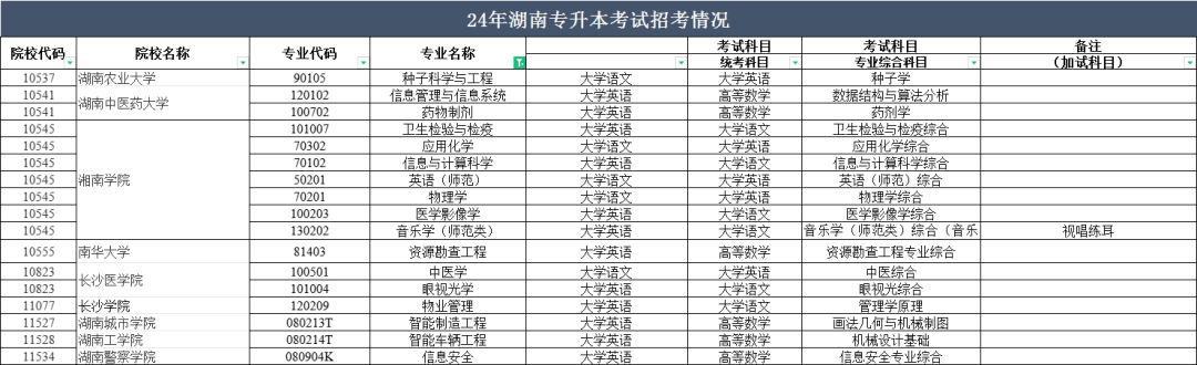 2024年湖南專升本部分院校停招！53個專業(yè)需要加試！