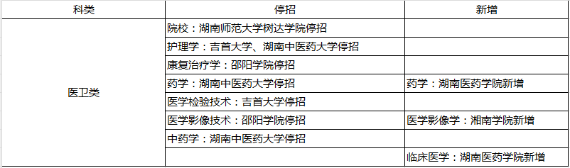 2024年湖南專升本部分院校停招！53個專業(yè)需要加試！