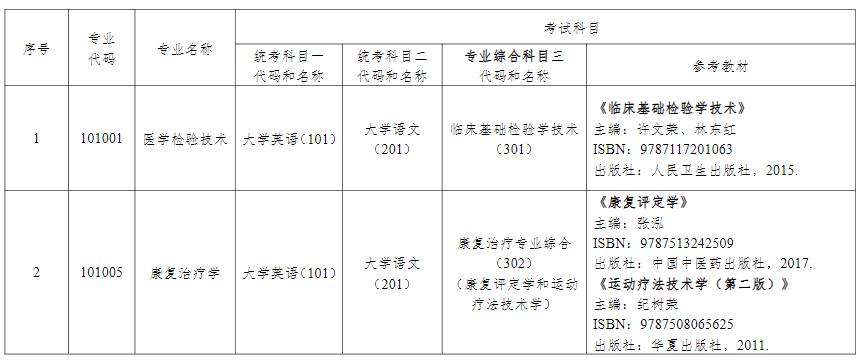 2024年湖南中醫(yī)藥大學(xué)專升本考試擬招生專業(yè)參考教材