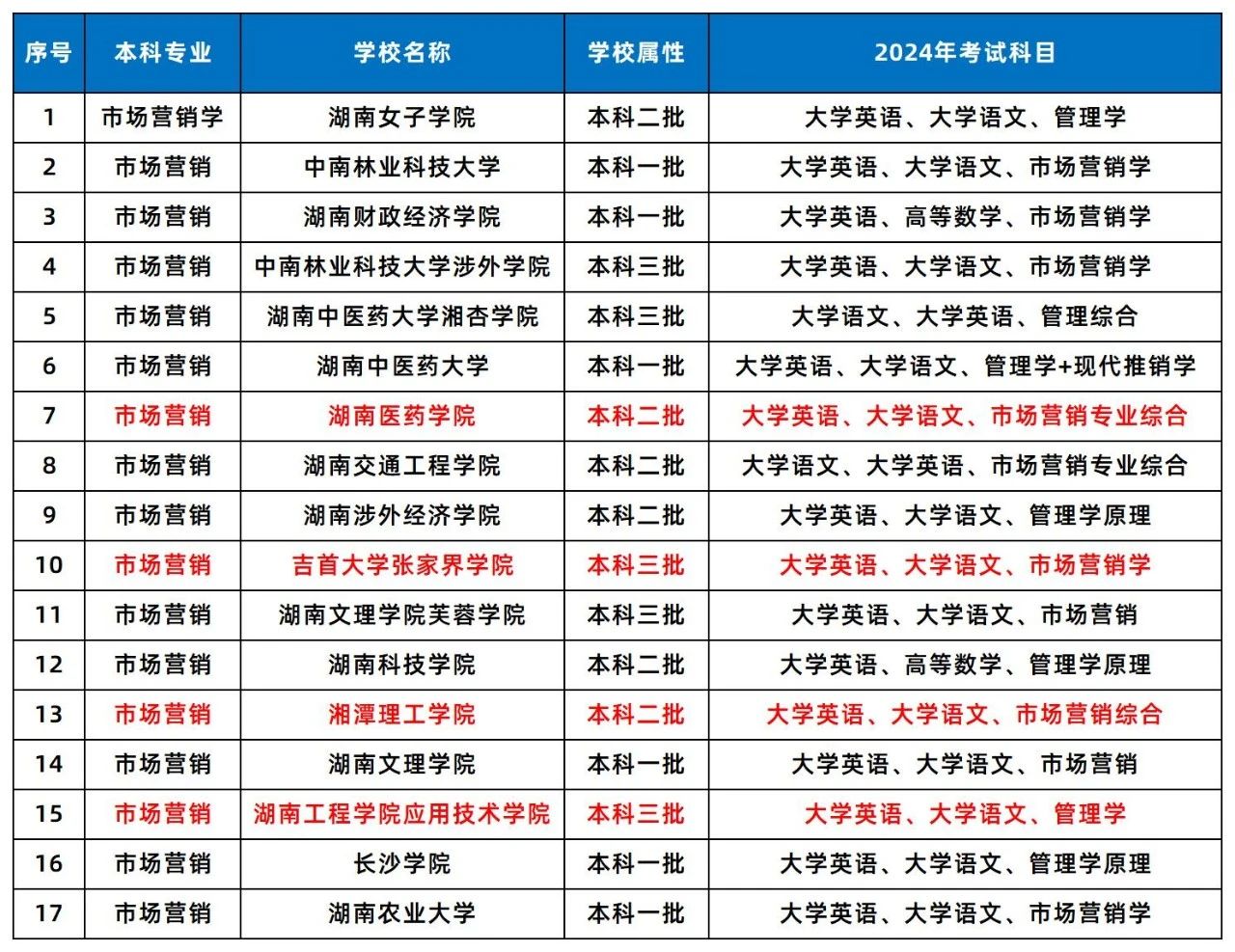 2024年湖南專升本這幾個(gè)專業(yè)或許更容易考上