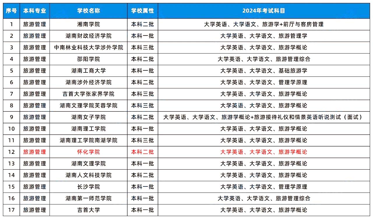 2024年湖南專升本這幾個(gè)專業(yè)或許更容易考上