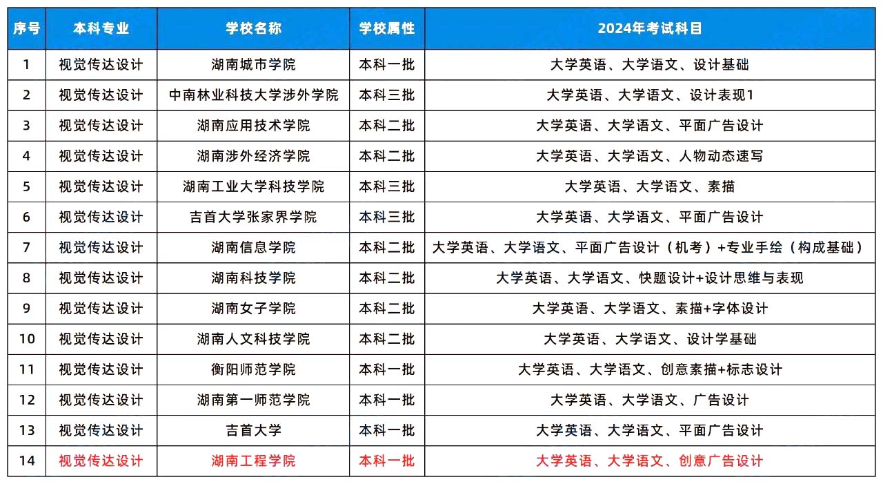 2024年湖南專升本這幾個(gè)專業(yè)或許更容易考上