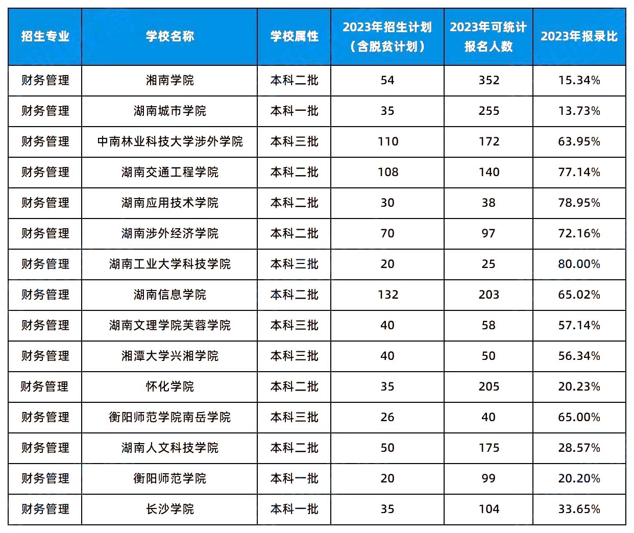 2024年湖南專升本這幾個(gè)專業(yè)或許更容易考上