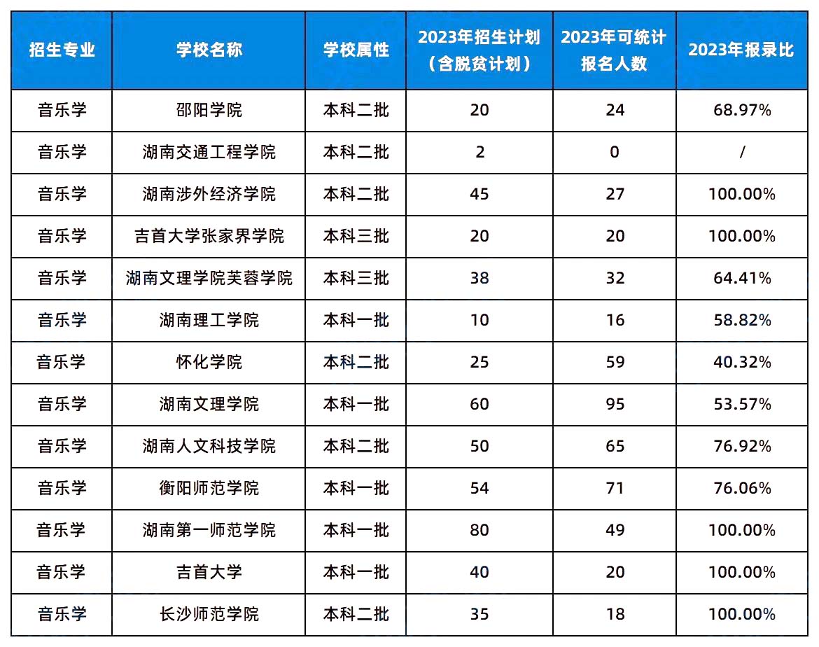 2024年湖南專升本這幾個(gè)專業(yè)或許更容易考上