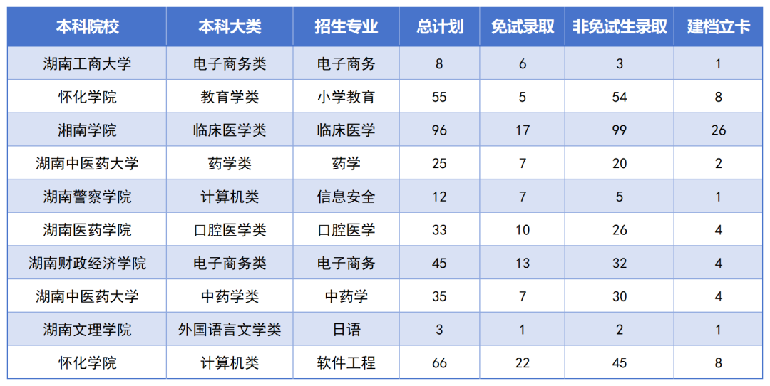 湖南專升本最卷的十個專業(yè)是？錄取率如此低？