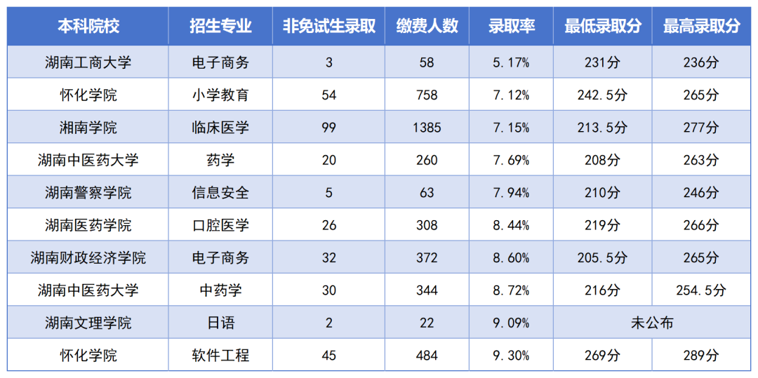 湖南專升本最卷的十個專業(yè)是？錄取率如此低？