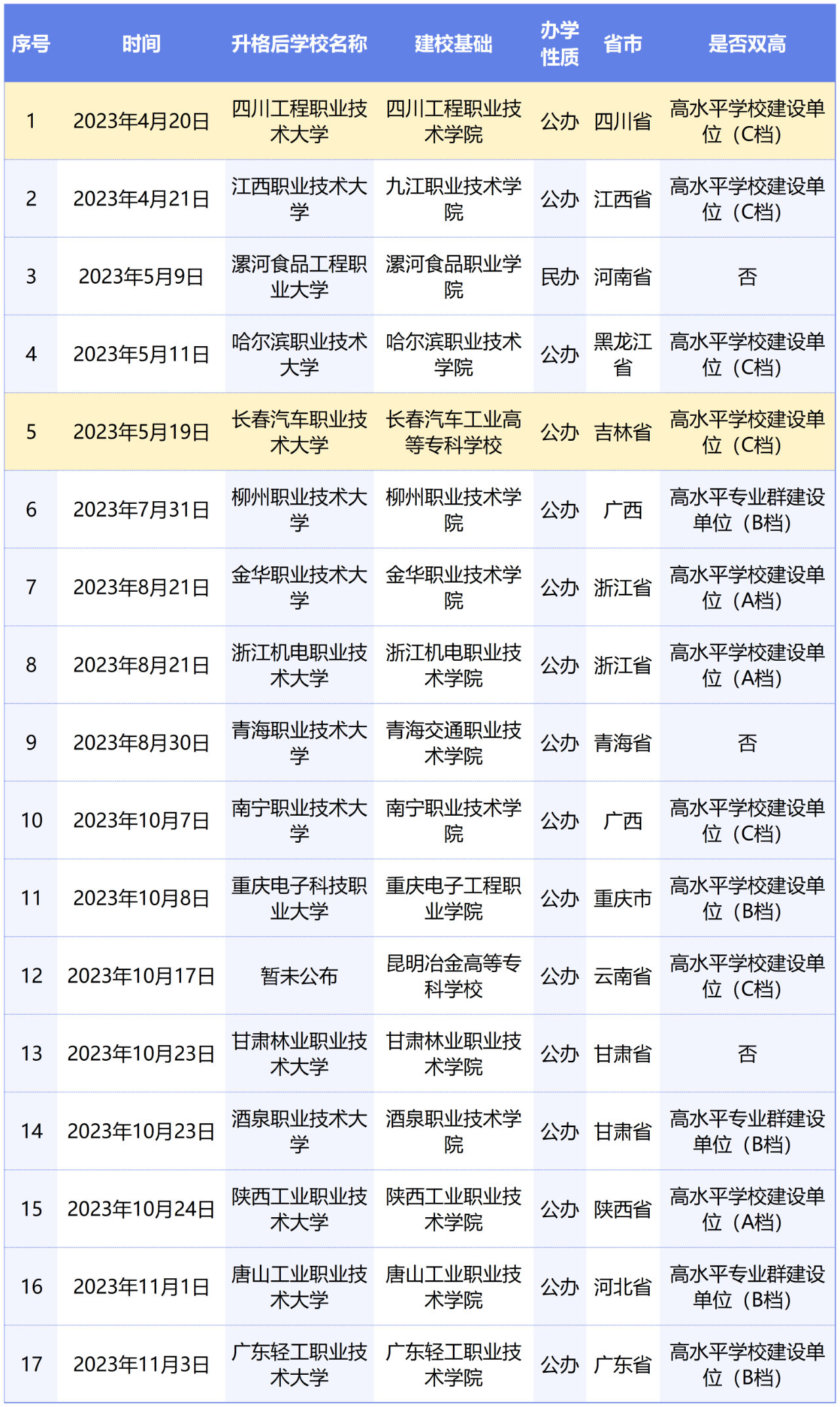 或?qū)⑴c專升本賽道！教育部擬同意：職業(yè)本科將增至35所！