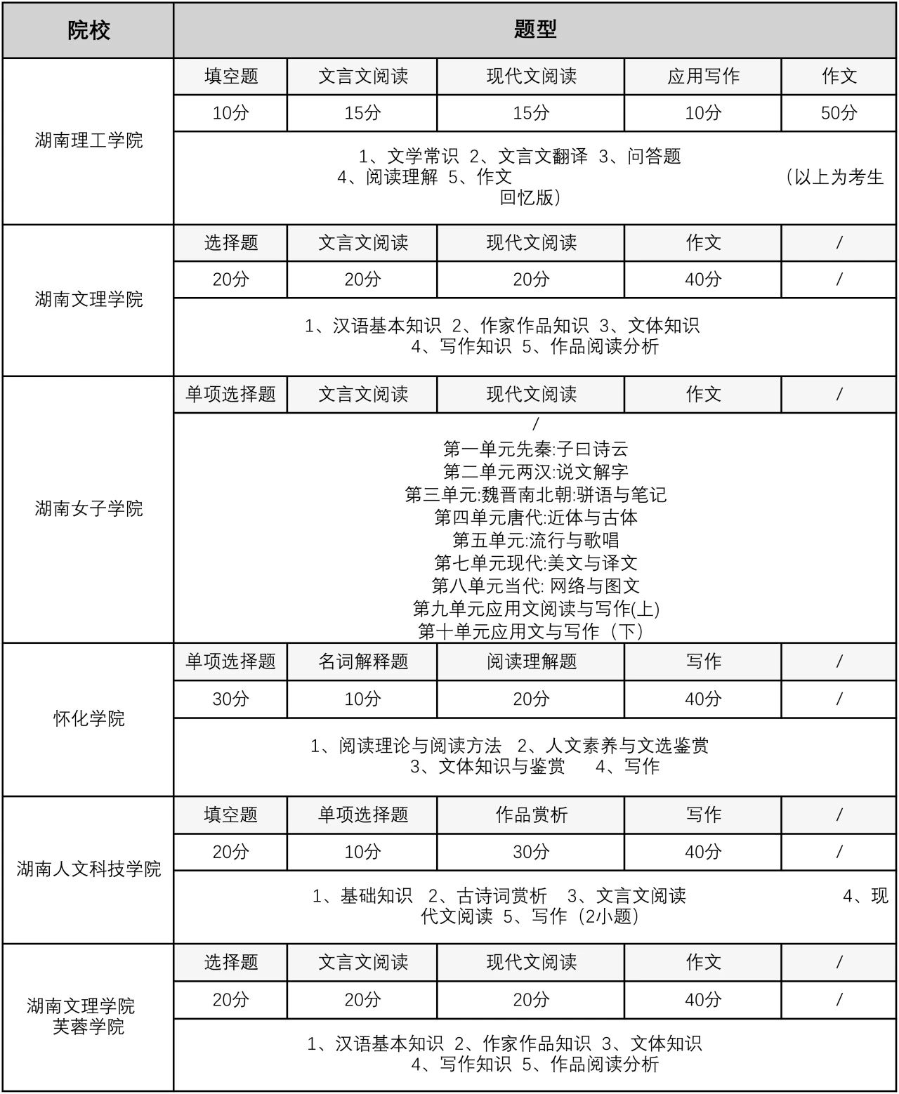 2024年湖南專(zhuān)升本大學(xué)語(yǔ)文可能考這些內(nèi)容