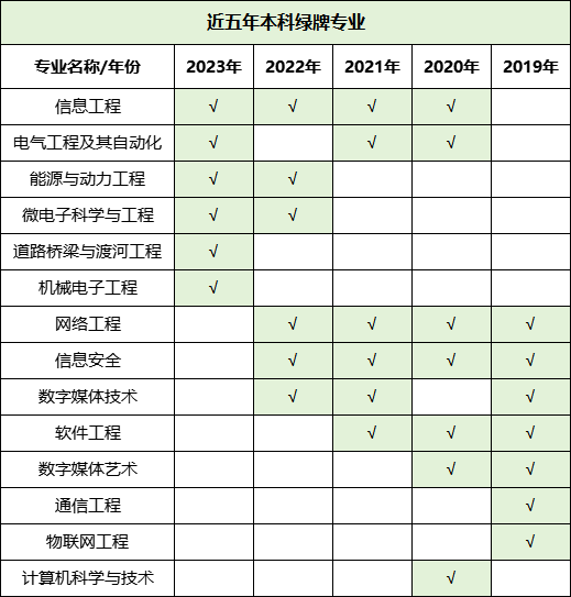 預(yù)警！2023年畢業(yè)生高達(dá)1158萬！揭露近五年本?？萍t綠牌專業(yè)