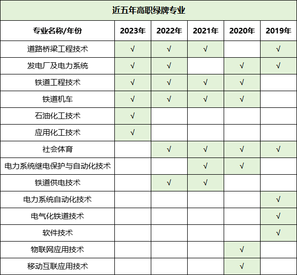 預(yù)警！2023年畢業(yè)生高達(dá)1158萬！揭露近五年本?？萍t綠牌專業(yè)